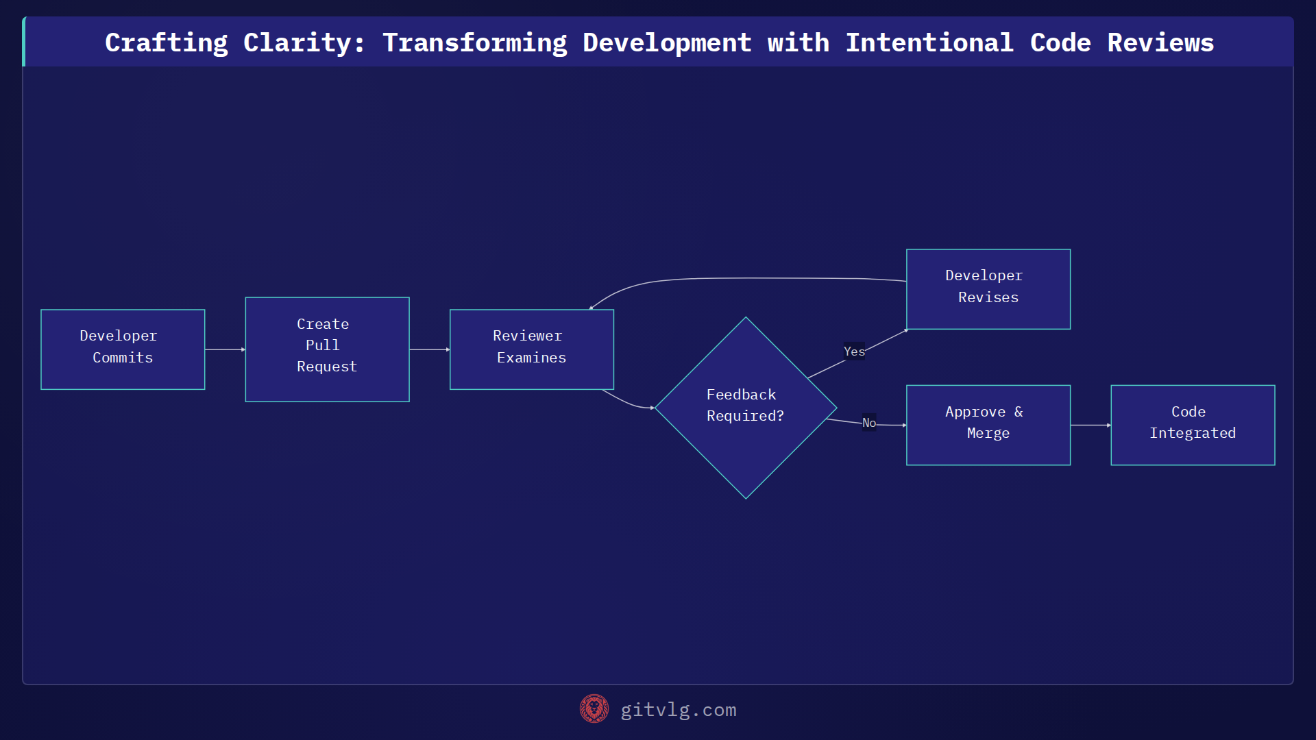 Crafting Clarity: Transforming Development with Intentional Code Reviews