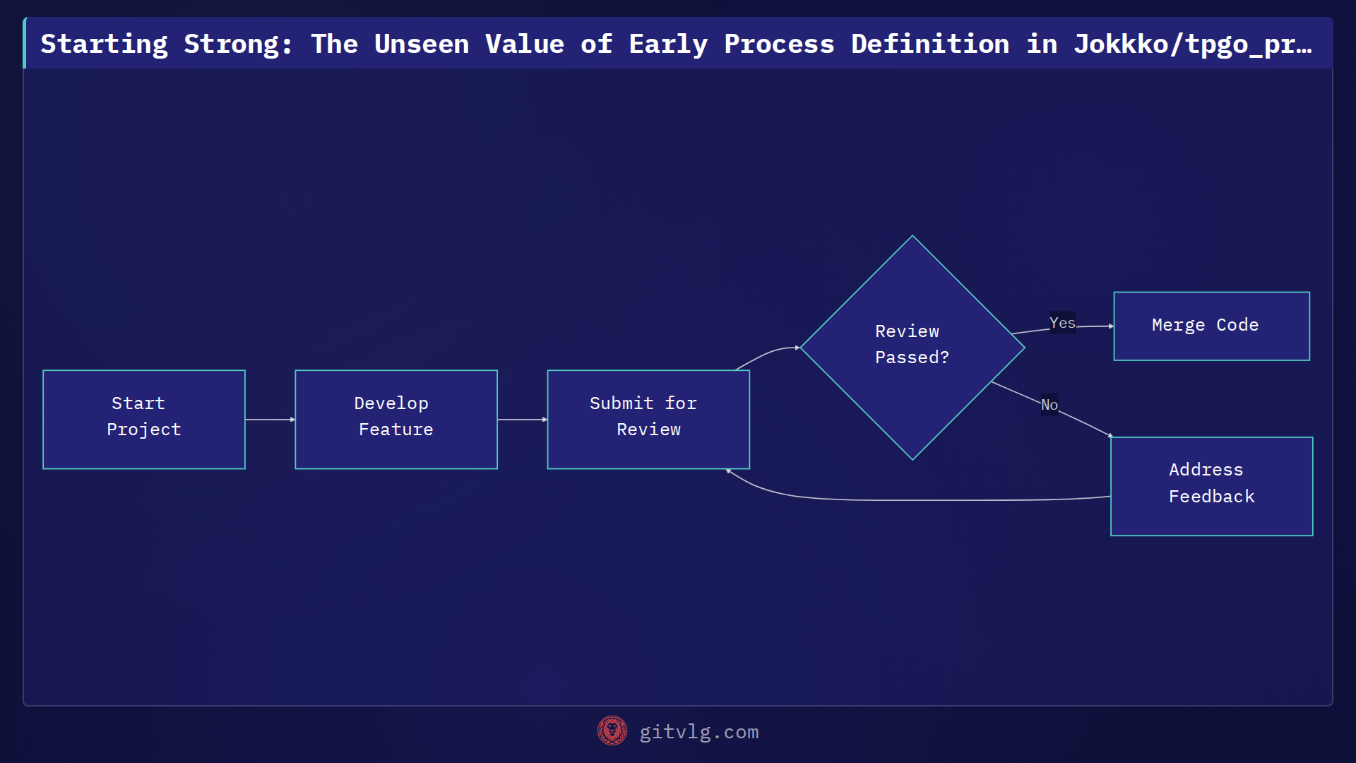 Starting Strong: The Unseen Value of Early Process Definition in Jokkko/tpgo_progra_I