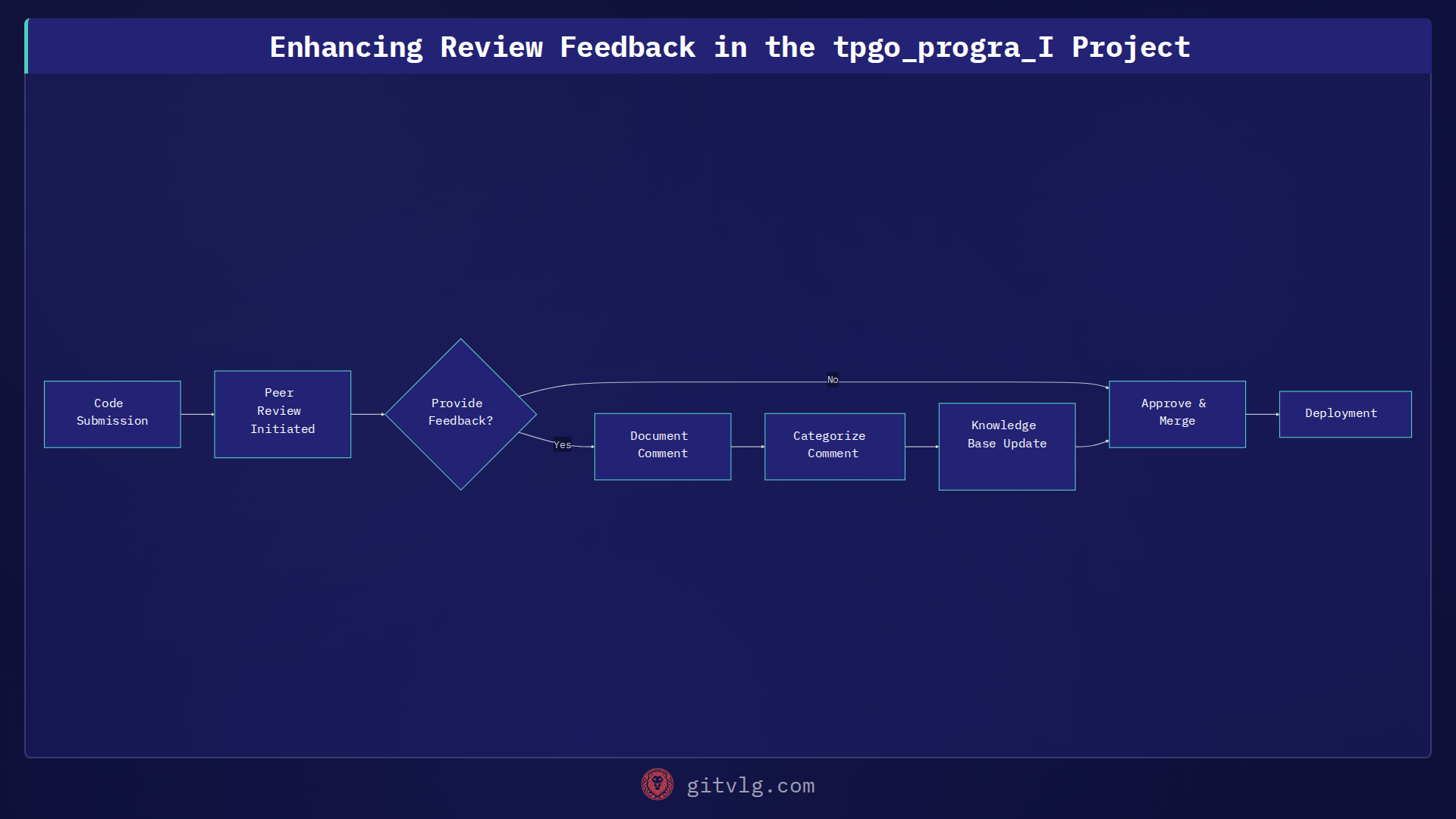 Enhancing Review Feedback in the tpgo_progra_I Project
