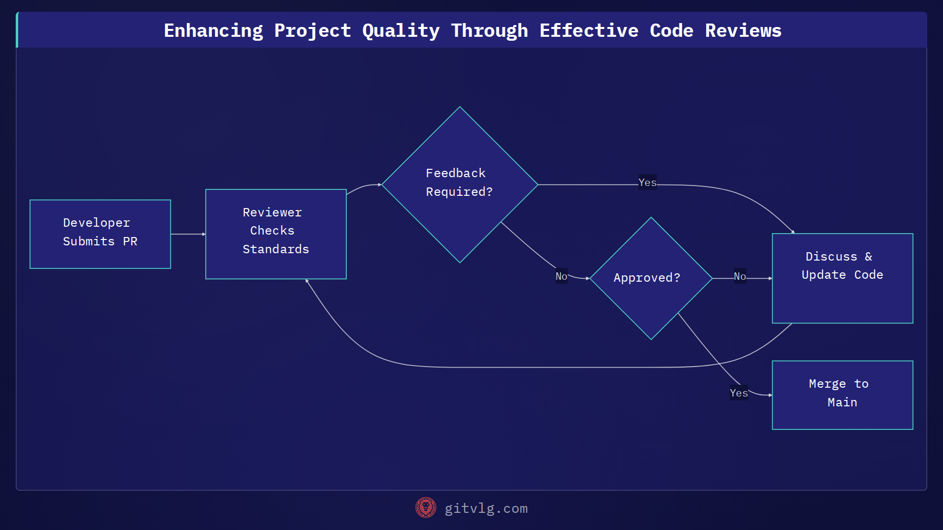 Enhancing Project Quality Through Effective Code Reviews