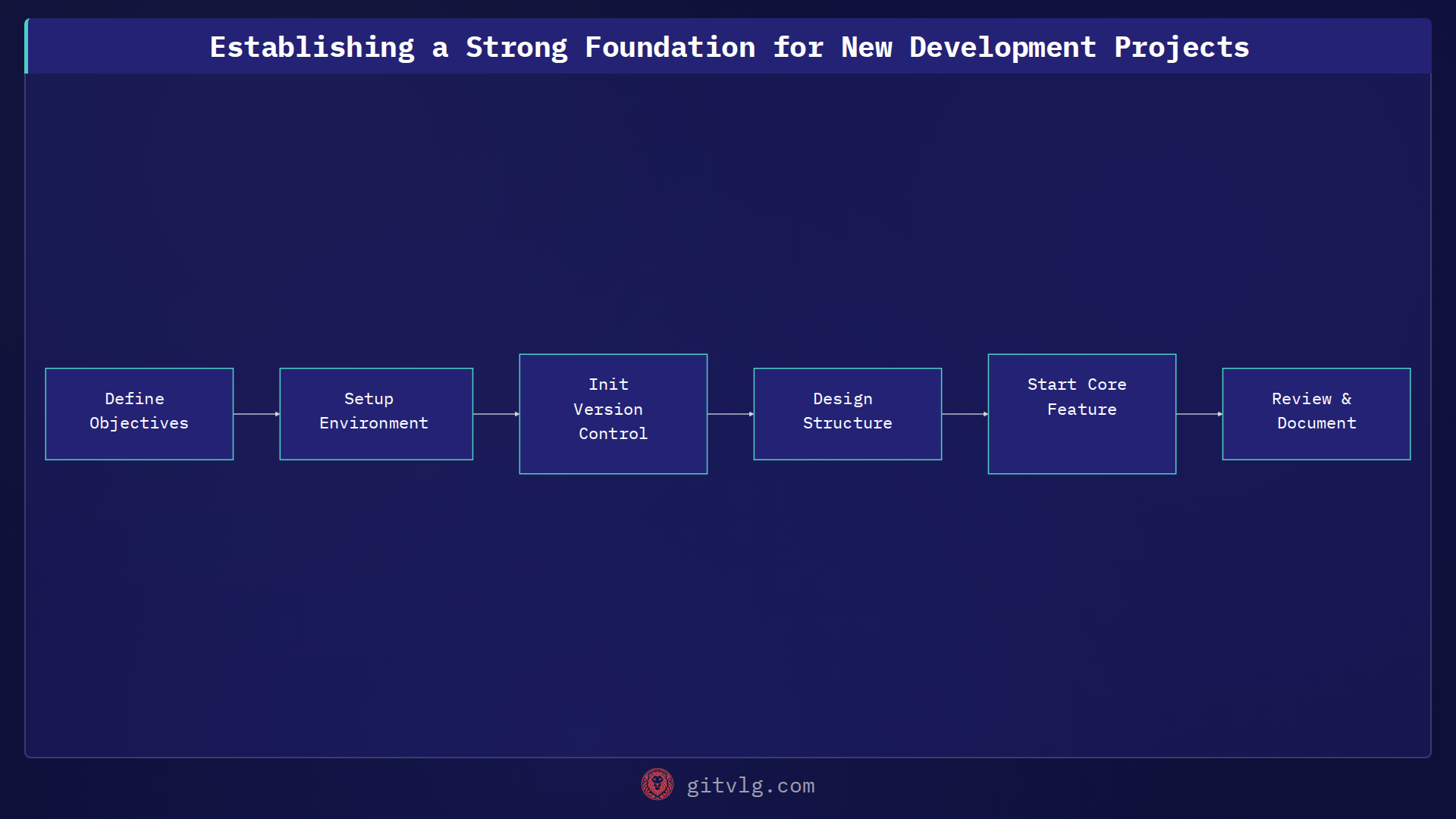 Establishing a Strong Foundation for New Development Projects