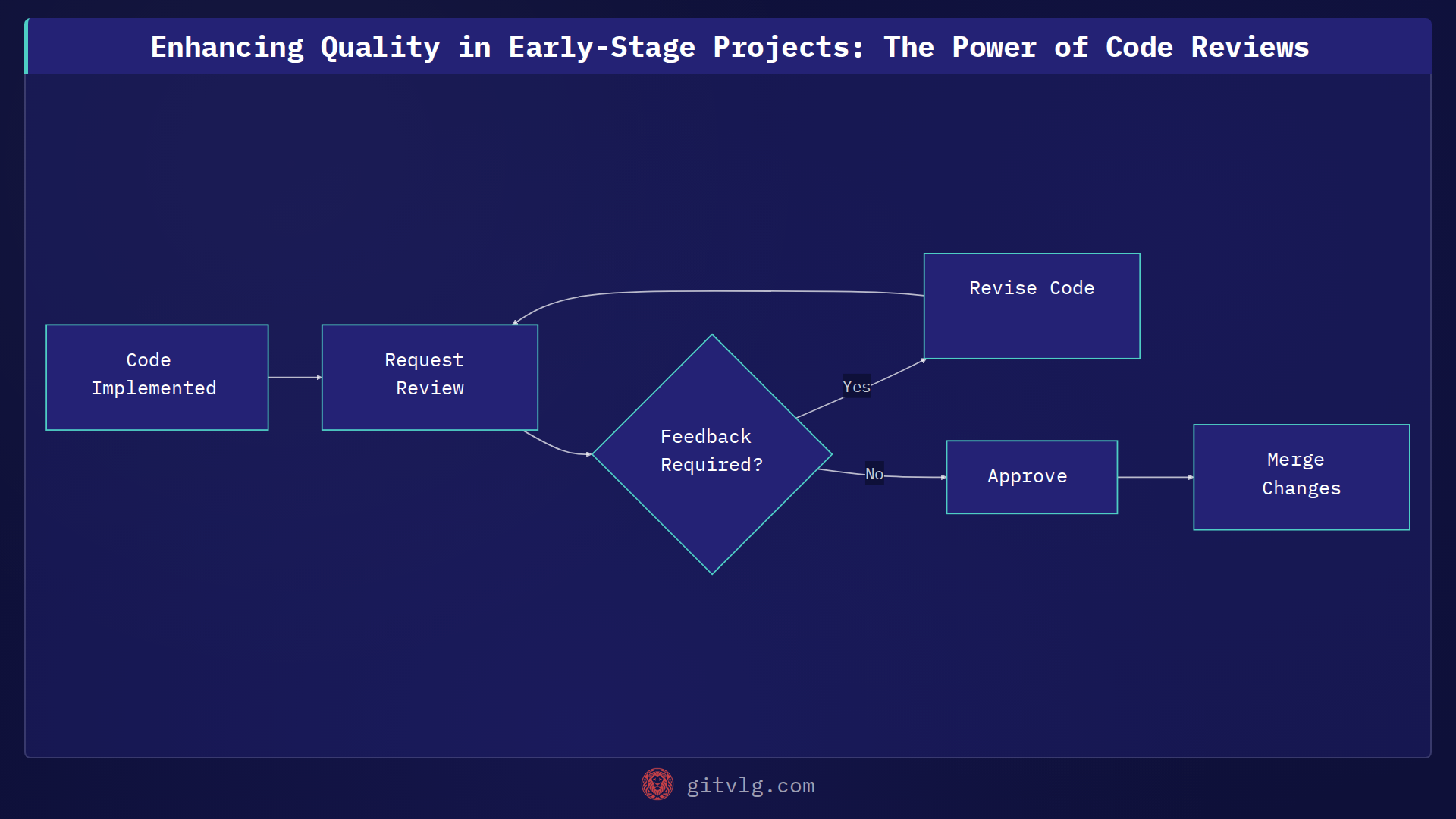 Enhancing Quality in Early-Stage Projects: The Power of Code Reviews