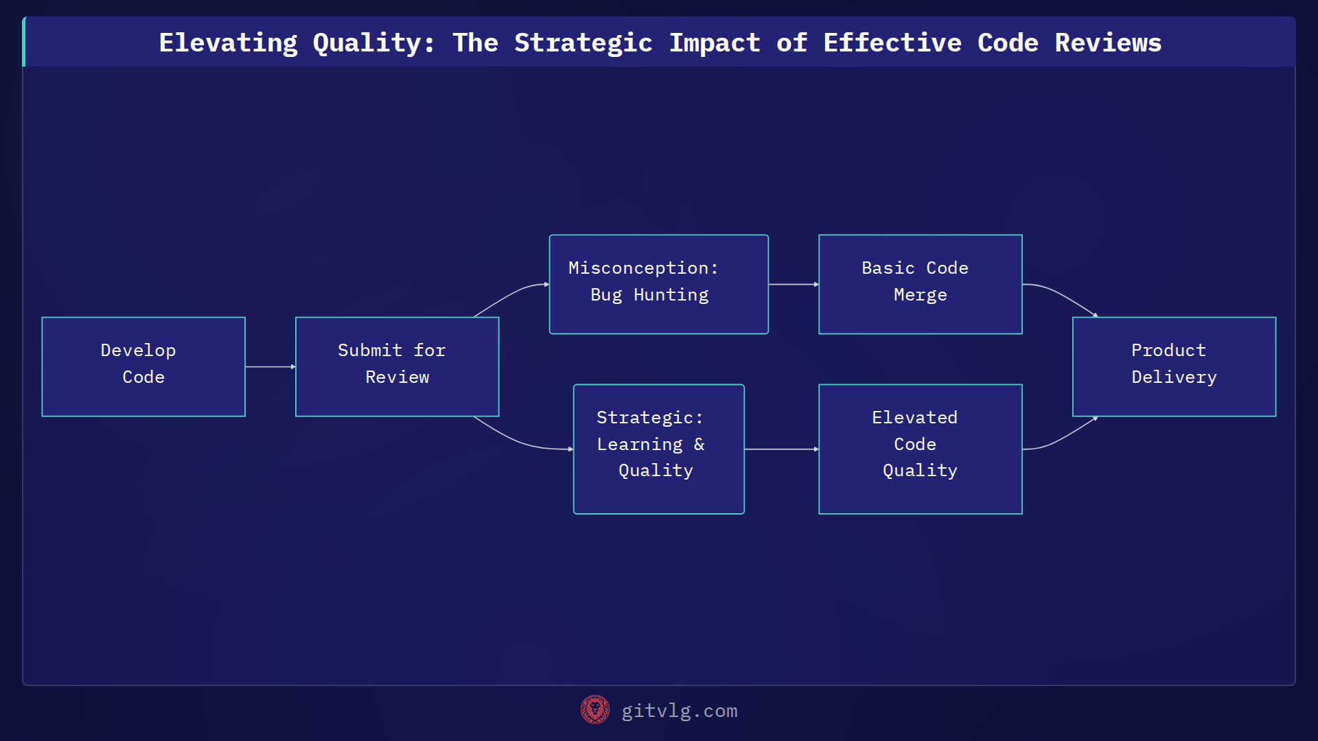 Elevating Quality: The Strategic Impact of Effective Code Reviews