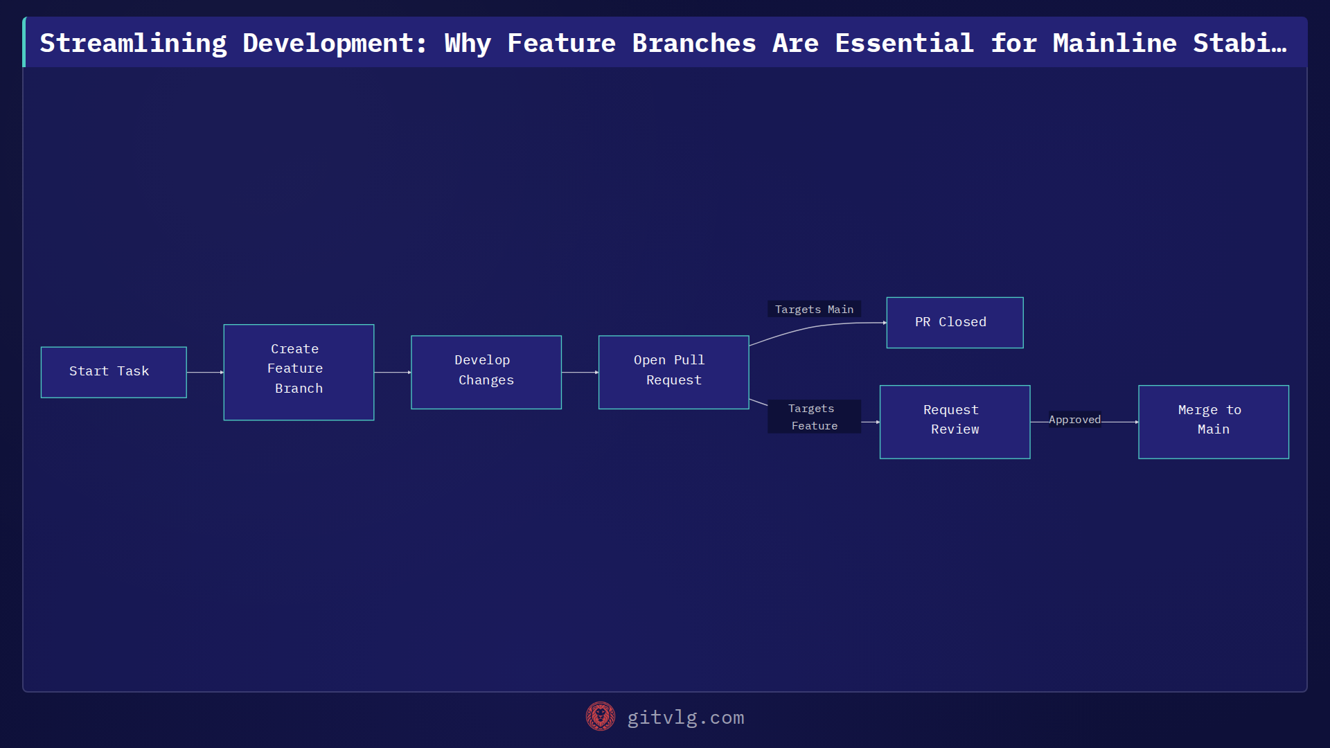 Streamlining Development: Why Feature Branches Are Essential for Mainline Stability