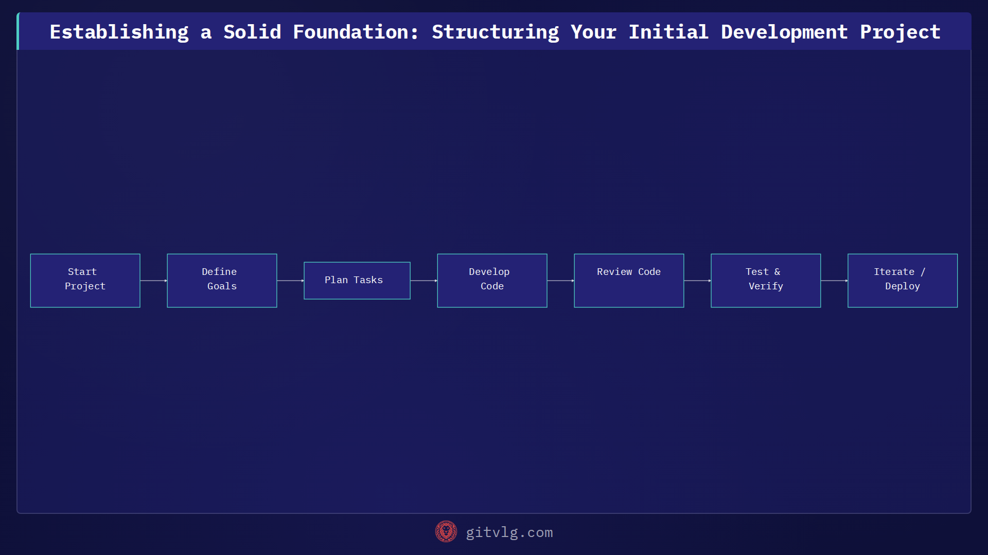 Establishing a Solid Foundation: Structuring Your Initial Development Project