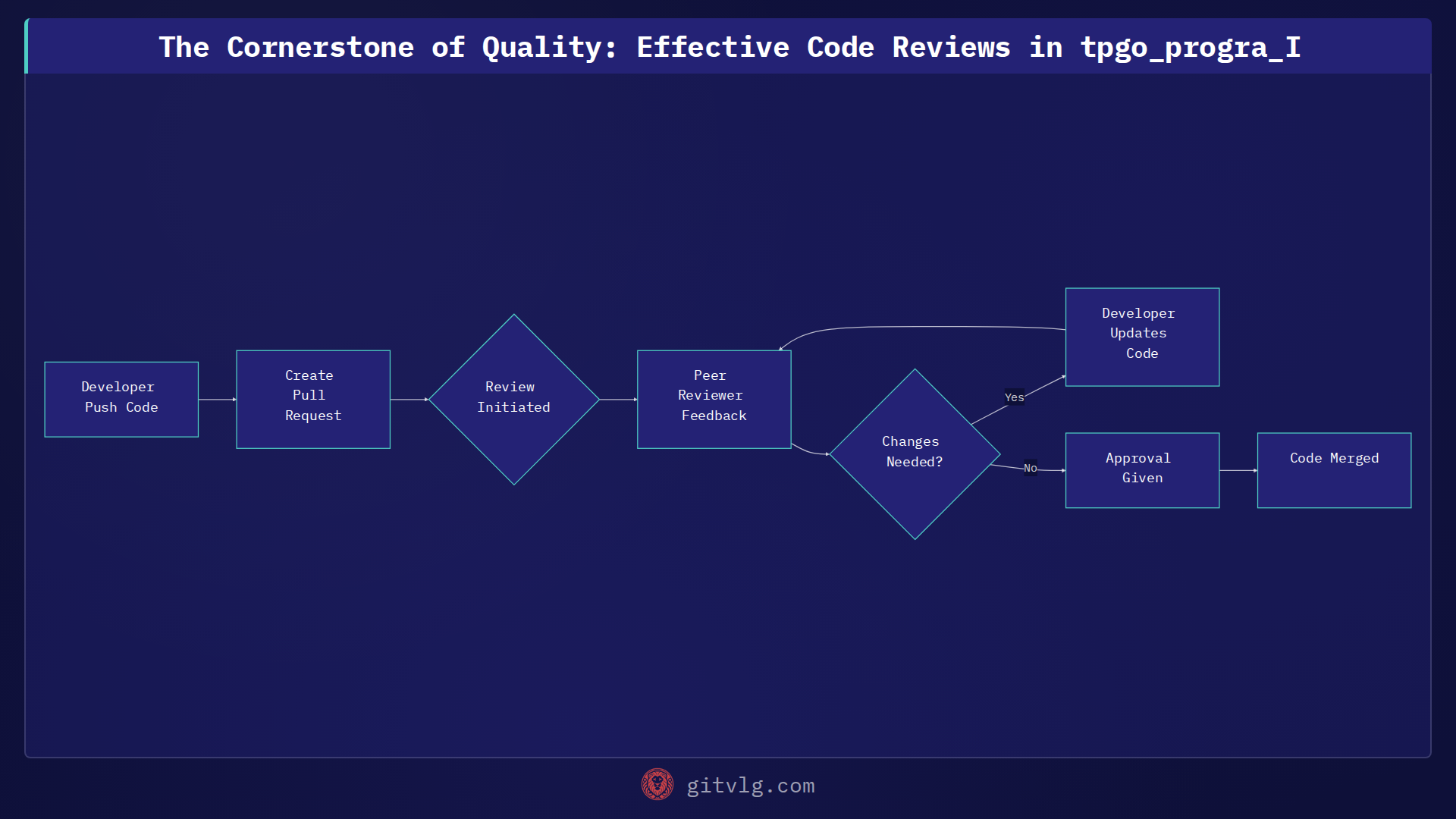 The Cornerstone of Quality: Effective Code Reviews in tpgo_progra_I