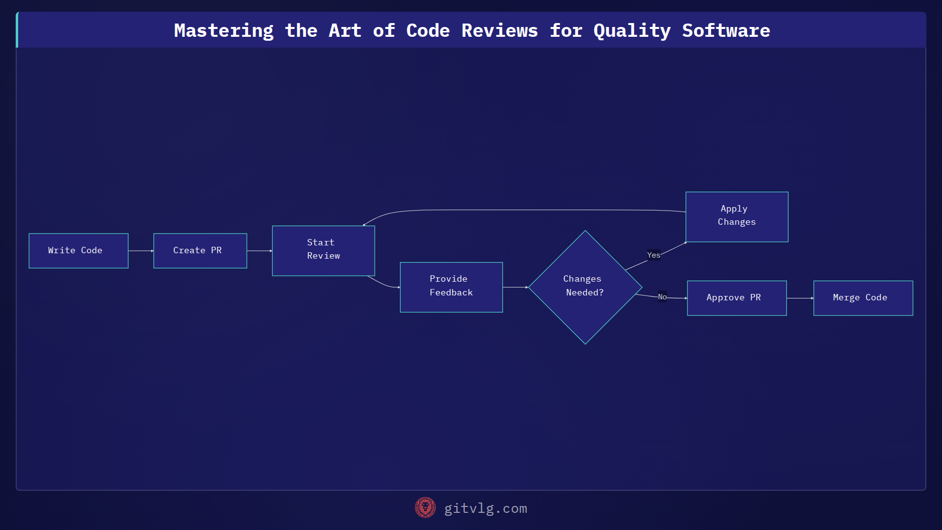 Mastering the Art of Code Reviews for Quality Software