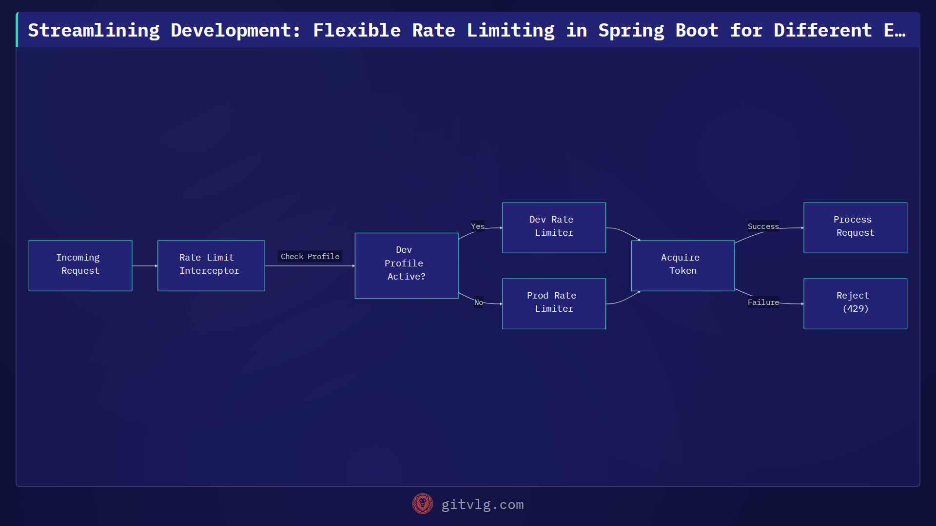 Streamlining Development: Flexible Rate Limiting in Spring Boot for Different Environments