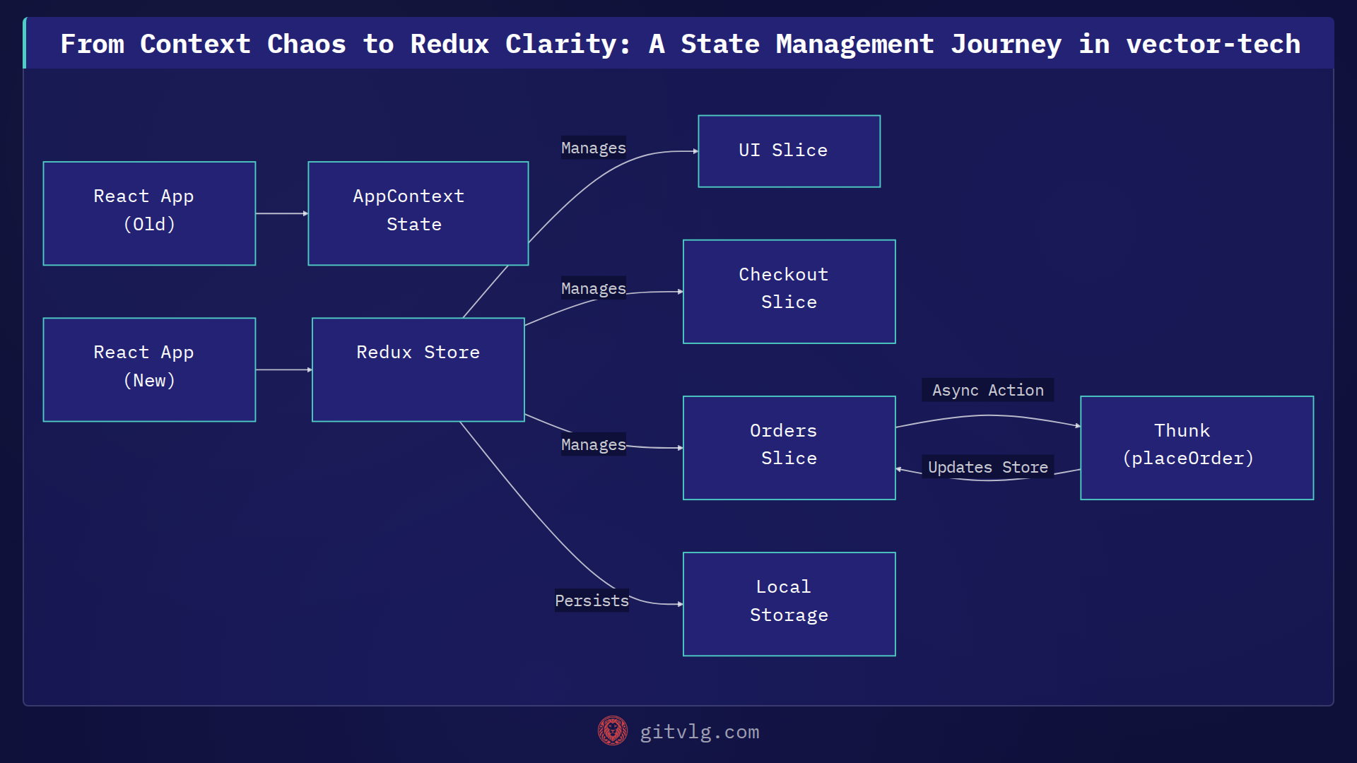 From Context Chaos to Redux Clarity: A State Management Journey in vector-tech