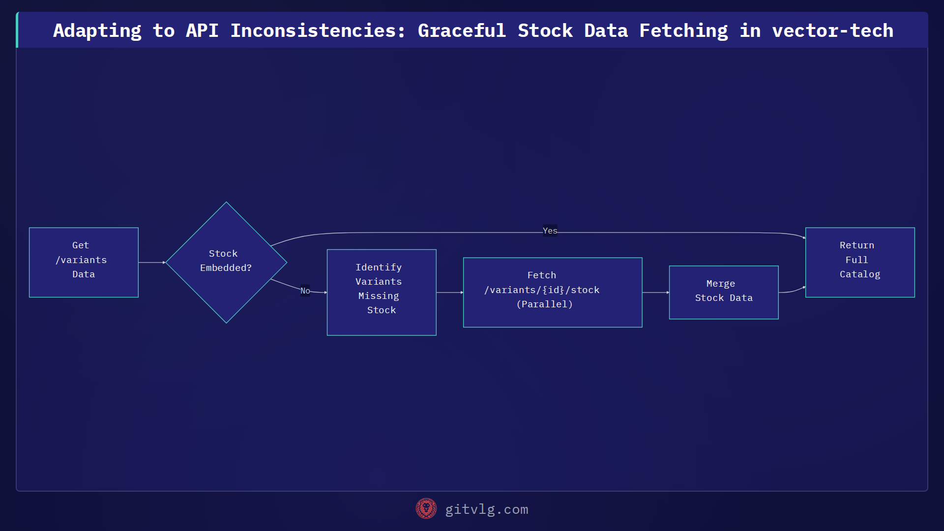 Adapting to API Inconsistencies: Graceful Stock Data Fetching in vector-tech