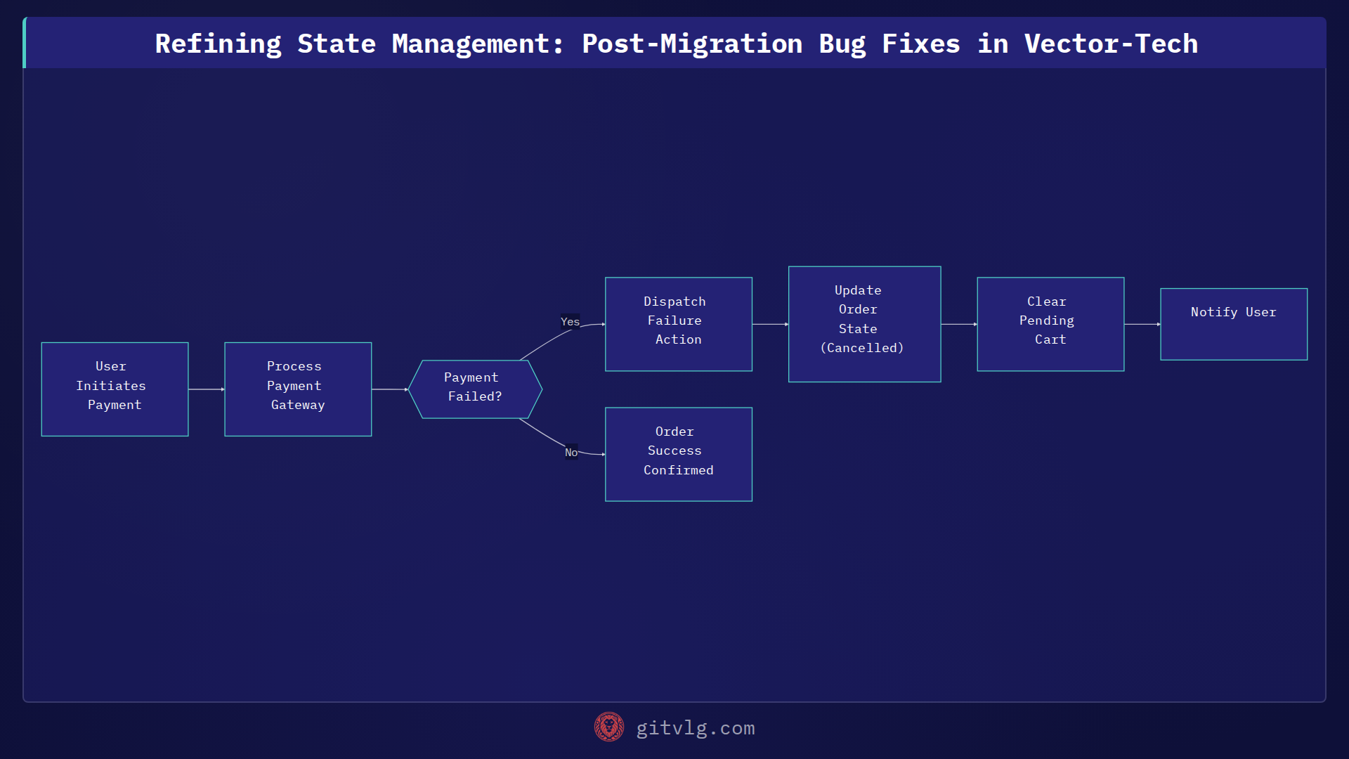 Refining State Management: Post-Migration Bug Fixes in Vector-Tech