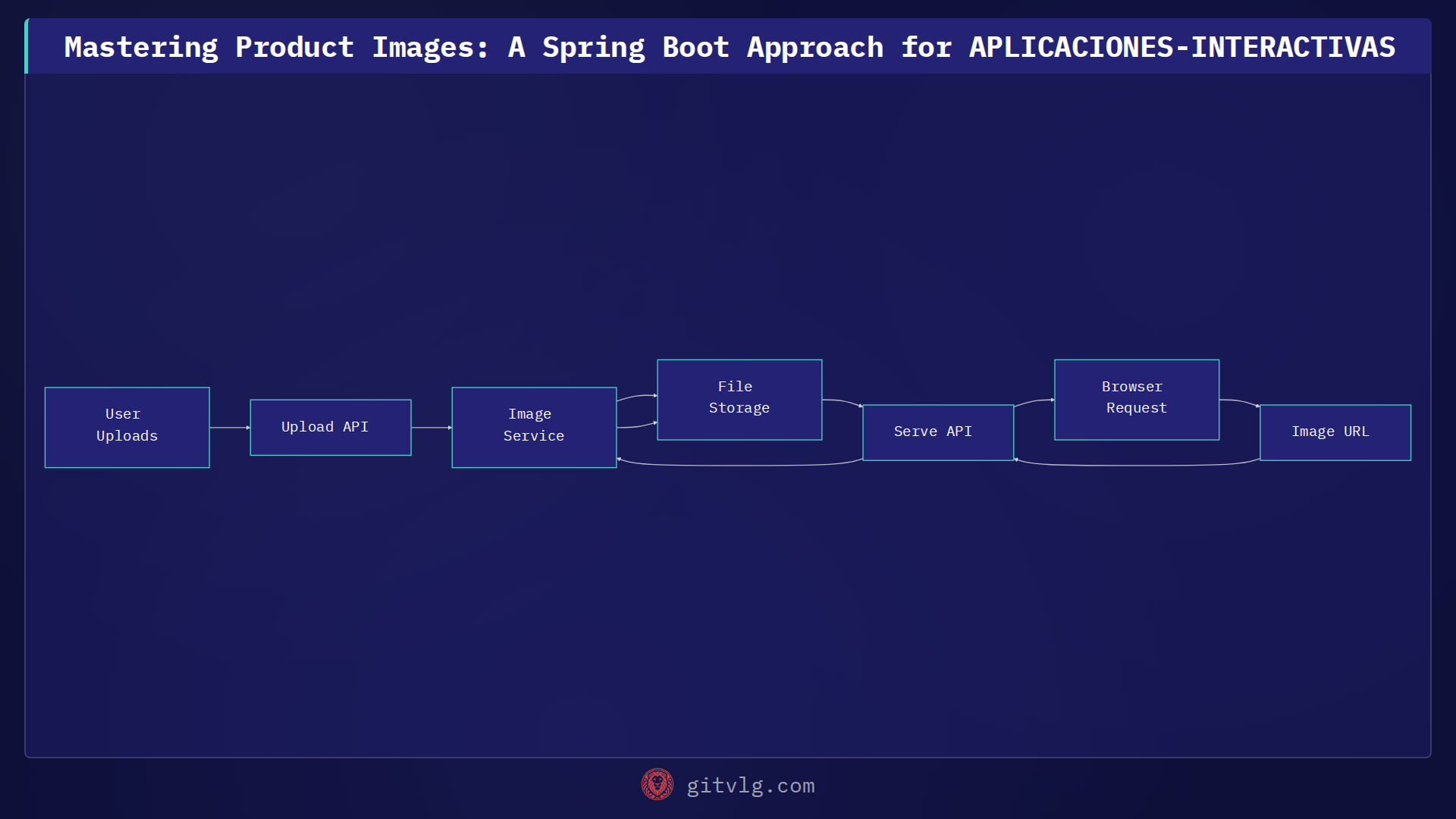 Mastering Product Images: A Spring Boot Approach for APLICACIONES-INTERACTIVAS